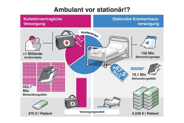 Zahlen sprechen deutliche Sprache: Ambulant vor stationär!