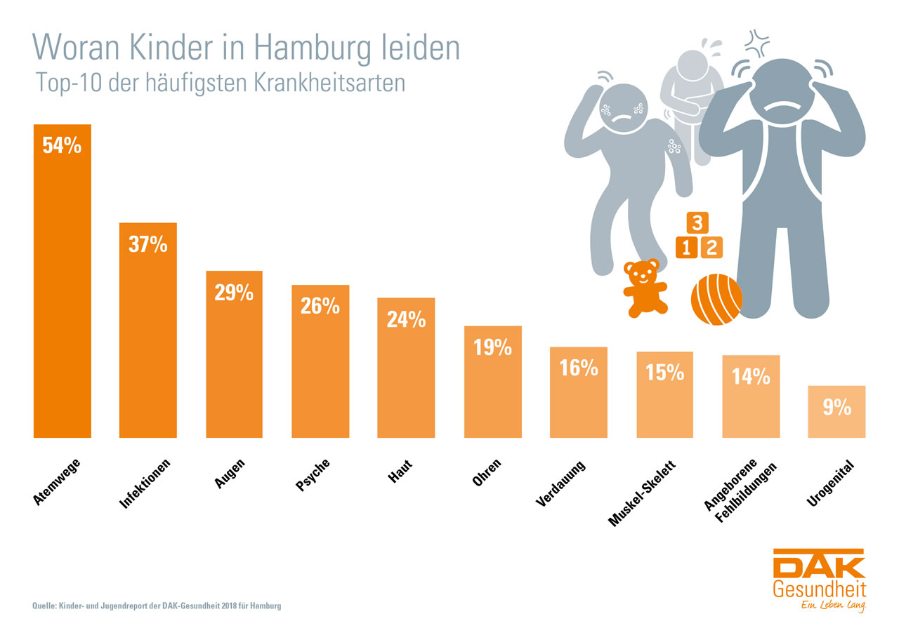 Woran Kinder in Hamburg leiden - Top 10 Grafik